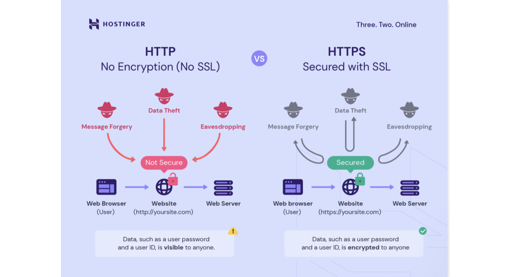 як функціонують HTTP і HTTPS протоколи