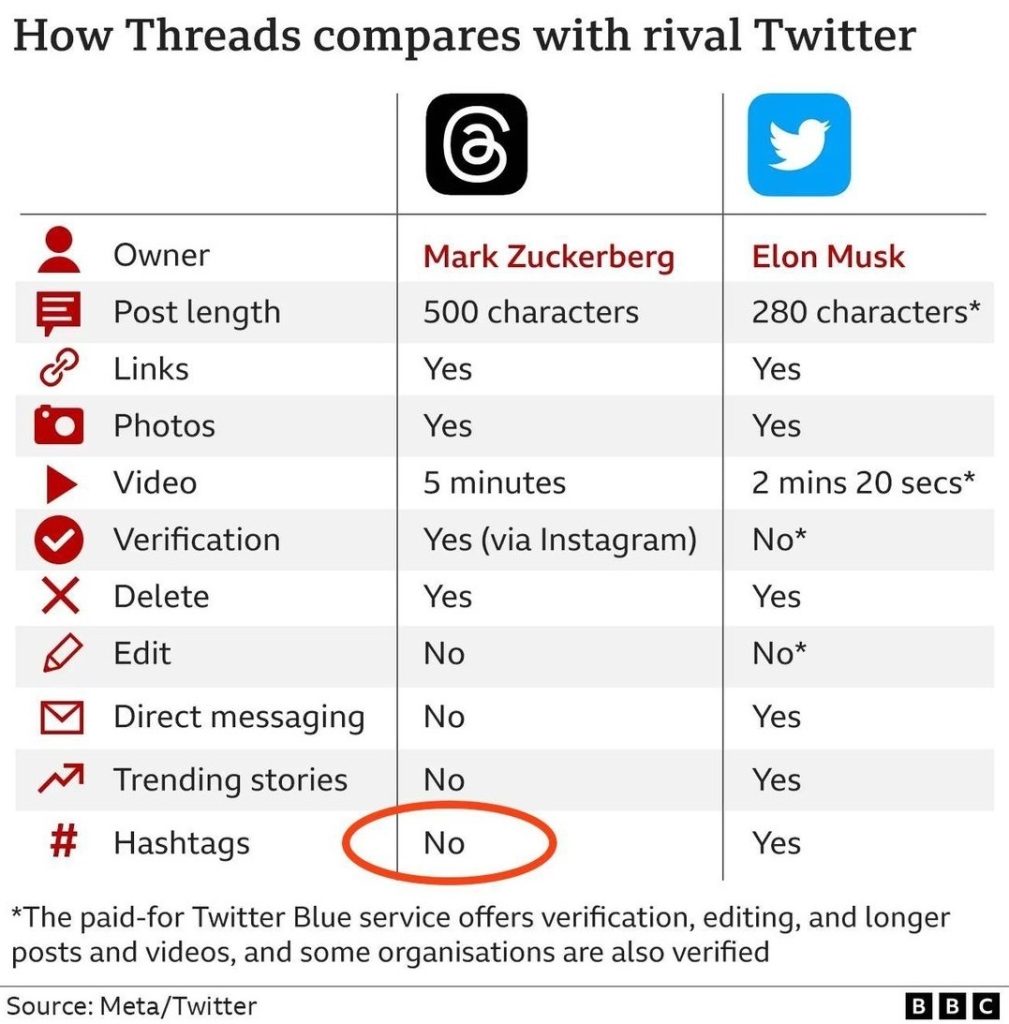 Порівняння Twitter та Threads